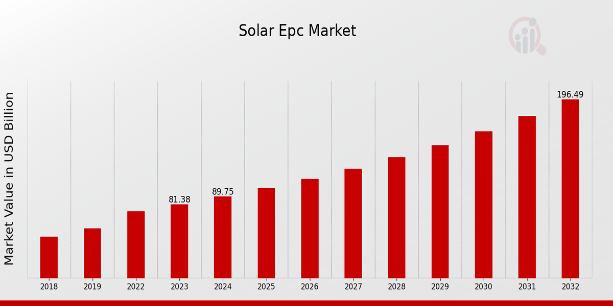  Solar EPC Market Overview