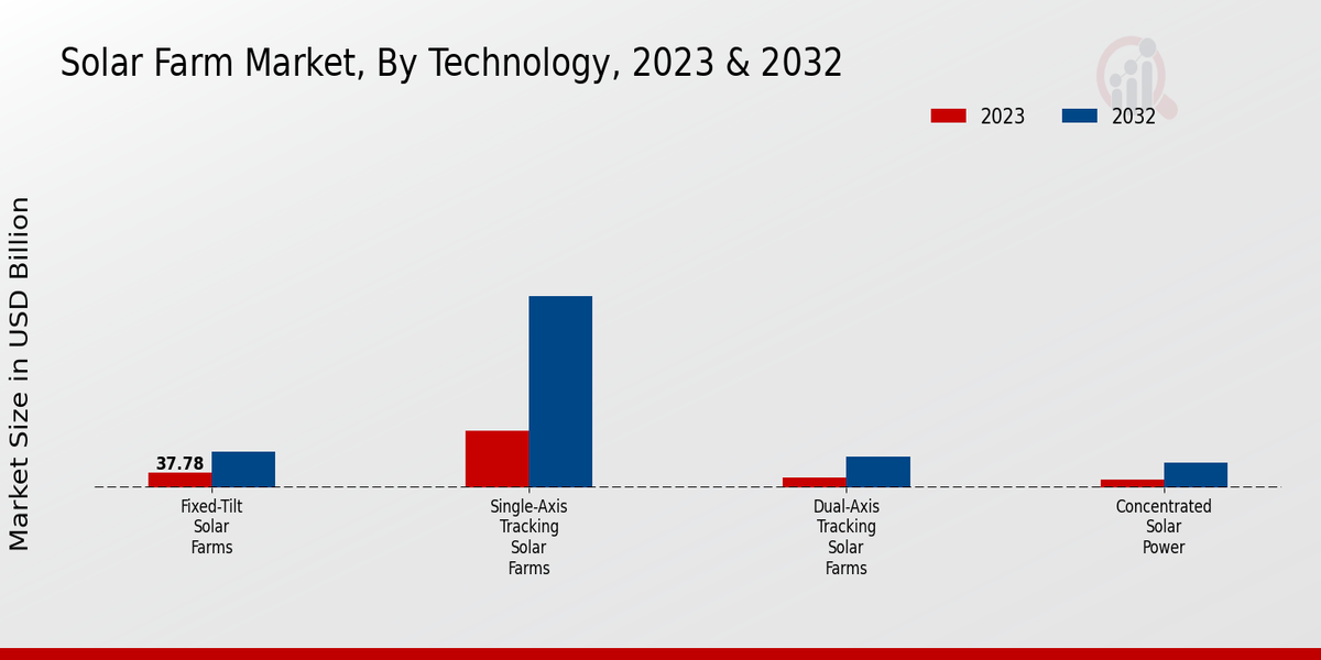 Solar Farm Market Technology Insights