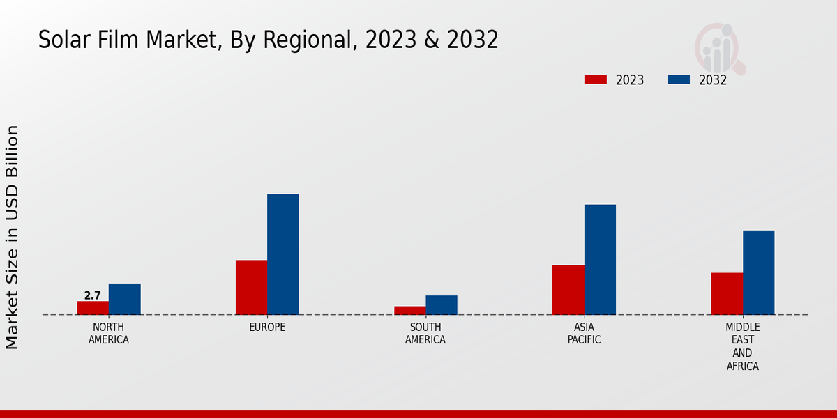 Solar Film Market Regional Insights