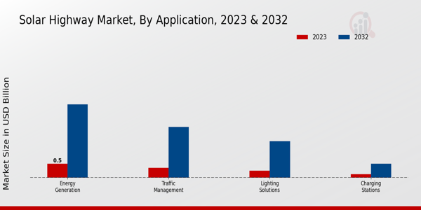 Solar Highway Market By Application