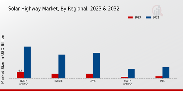 Solar Highway Market By Regional