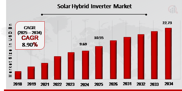 Solar Hybrid Inverter Market Overview 2025-2034