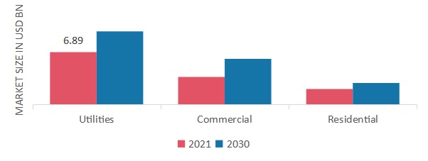 Solar Inverter Market 2023 | Size, Share, Growth Report, 2030