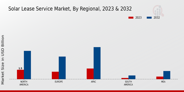 Solar Lease Service Market By Regional