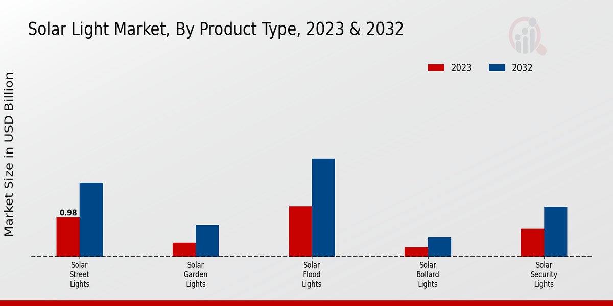 Solar Light Market, by Product Type 2023 & 2032