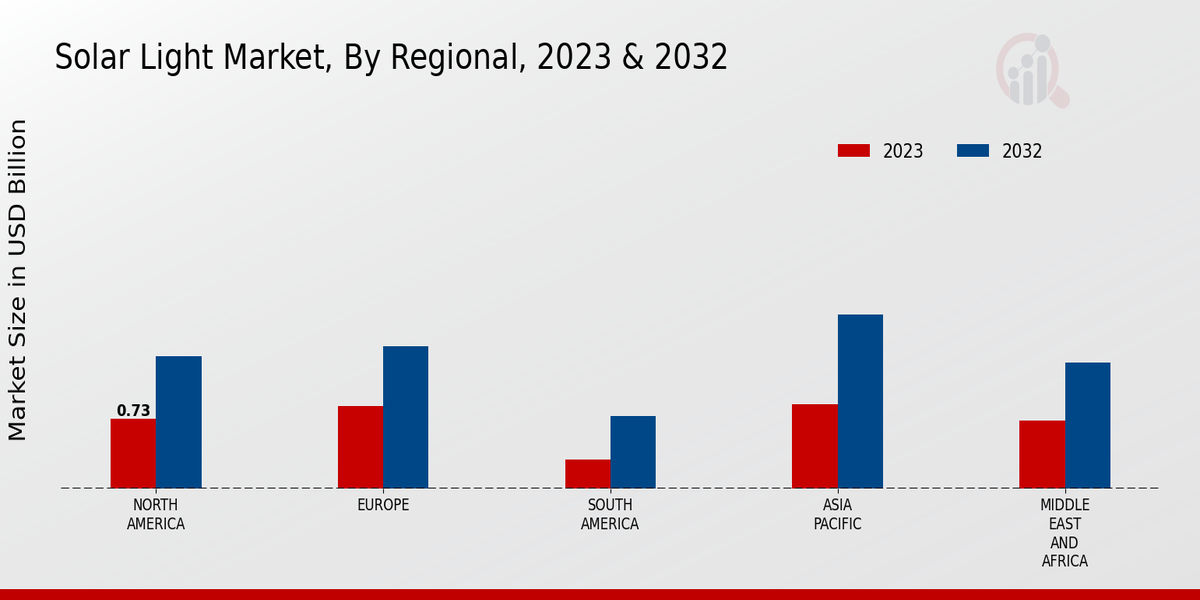 Solar Light Market, by Region 2023 & 2032