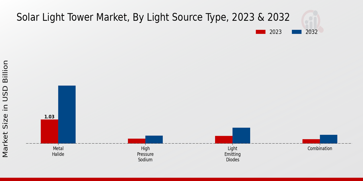 Solar Light Tower Market Light Source Type Insights