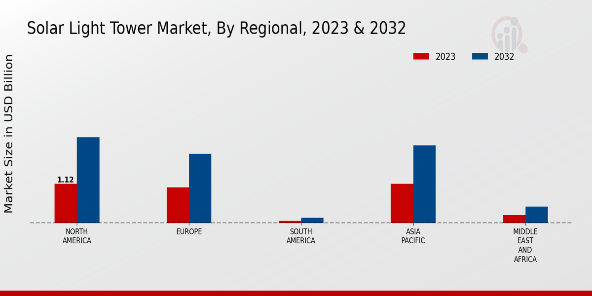 Solar Light Tower Market Regional Insights