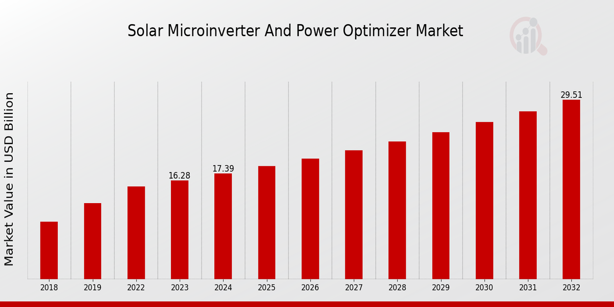 Solar Microinverter And Power Optimizer Market Overview