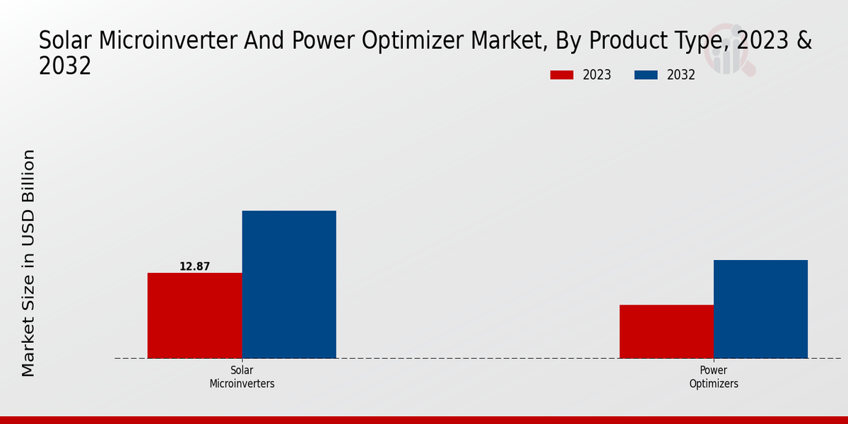 Solar Microinverter And Power Optimizer Market Product Type Insights