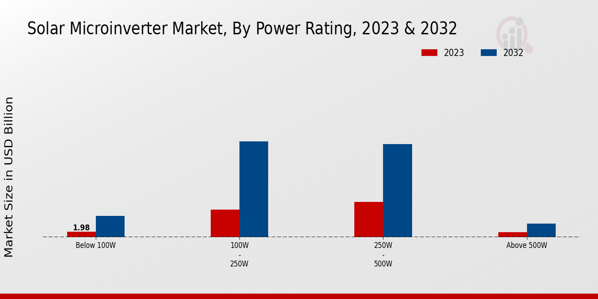 Solar Microinverter Market Power Rating Insights