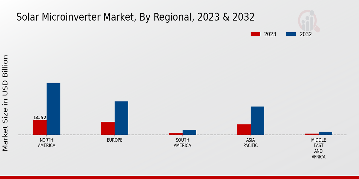 Solar Microinverter Market Regional Insights