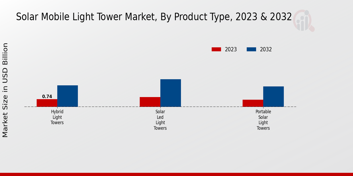 Solar Mobile Light Tower Market by Product Type