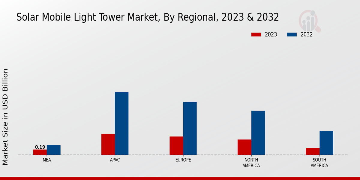 Solar Mobile Light Tower Market by Regional