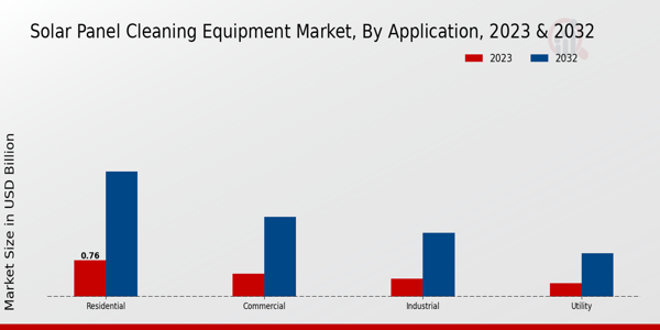 Solar Panel Cleaning Equipment Market By Application