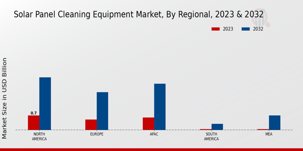 Solar Panel Cleaning Equipment Market By Regional