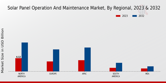 Solar Panel Operation and Maintenance Market Regional