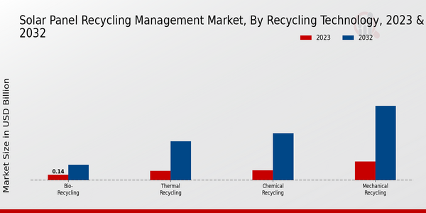 Solar Panel Recycling Management Market, by Recycling Technology 2023 & 2032