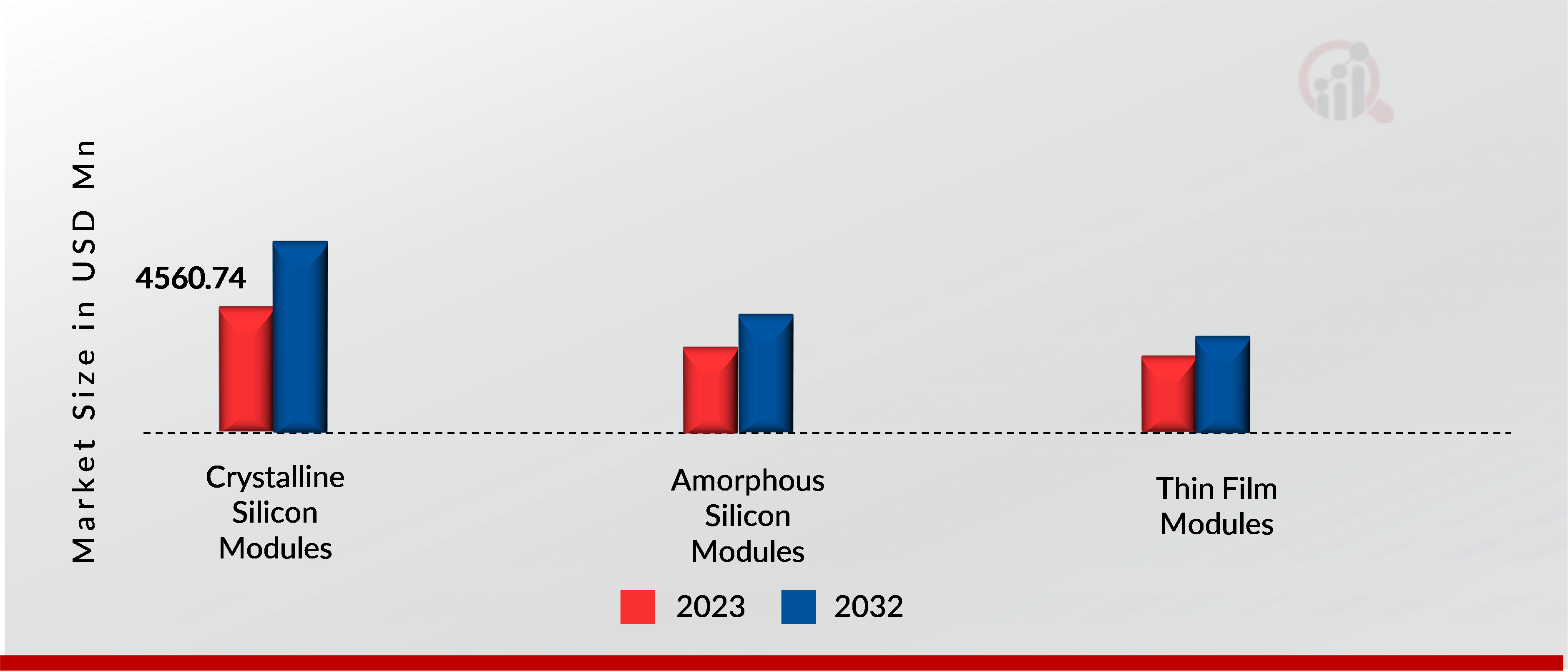 Solar Photovoltaic Glass by Module, 2023, 2032 