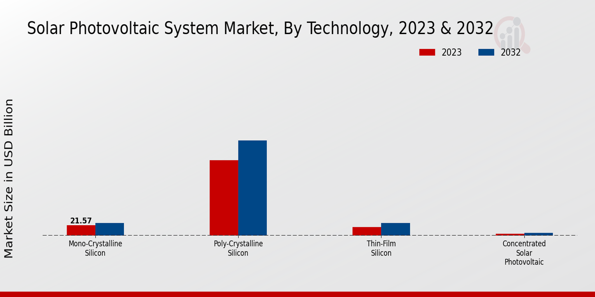 Solar Photovoltaic System Market By Technology