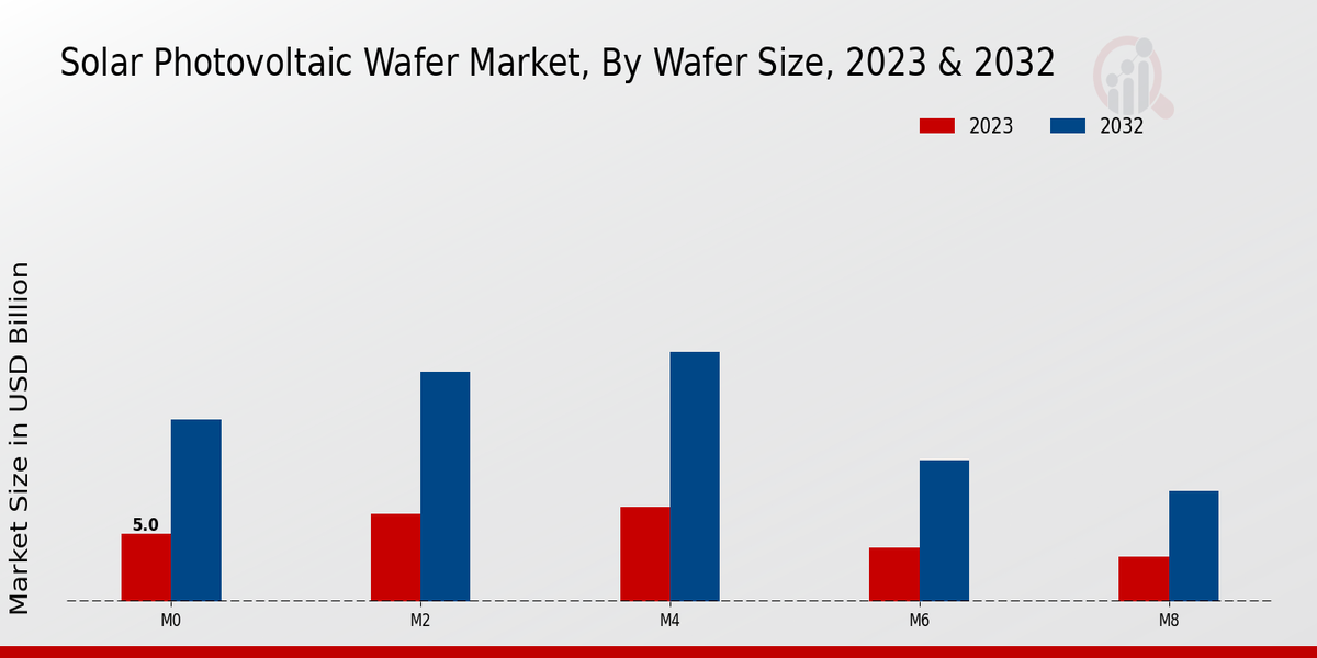 Solar Photovoltaic Wafer Market Wafer Size Insights  