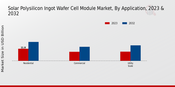 Solar Polysilicon Ingot Wafer Cell Module Market Application Insights   