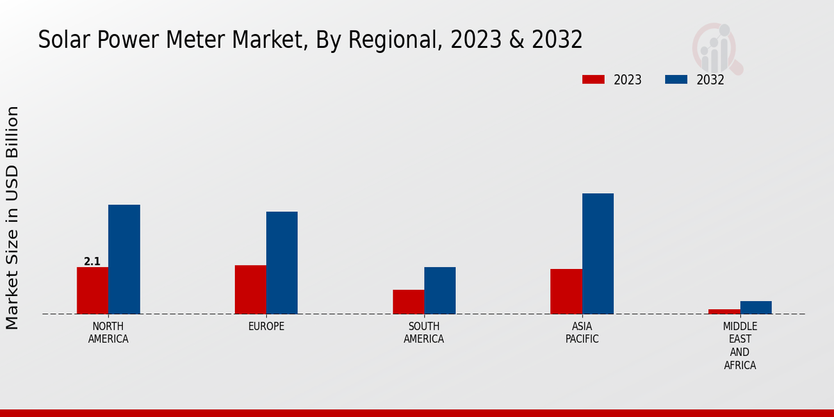 Solar Power Meter Market By Regional 2023-2032