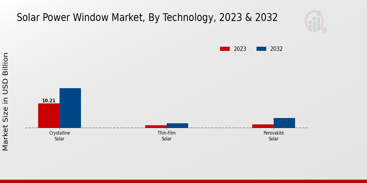 Solar Power Window Market Technology Insights