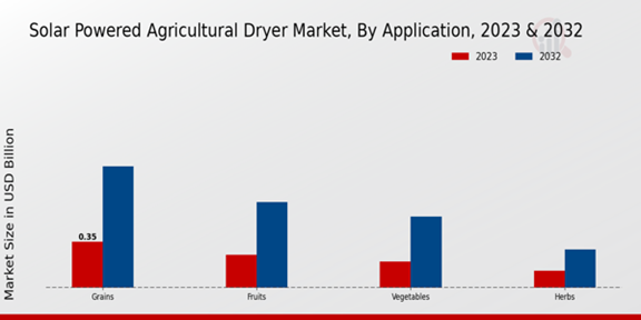 Solar Powered Agricultural Dryer Market Application