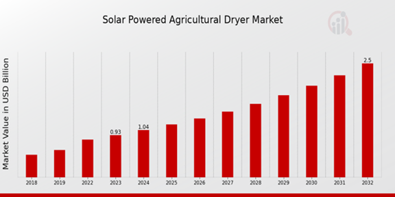 Solar Powered Agricultural Dryer Market Overview