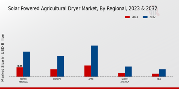 Solar Powered Agricultural Dryer Market Regional