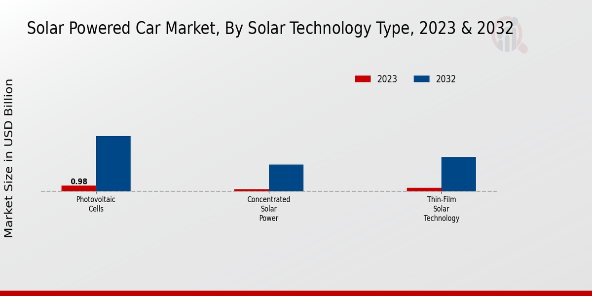 Solar Powered Car Market Solar Technology Type Insights  