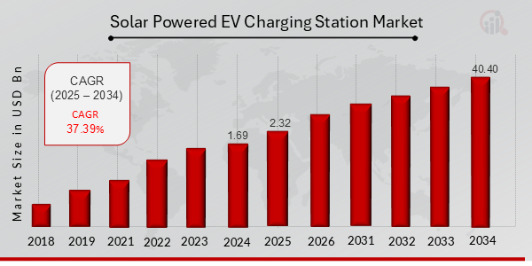 Solar Powered EV Charging Station Market Overview 2025-2034