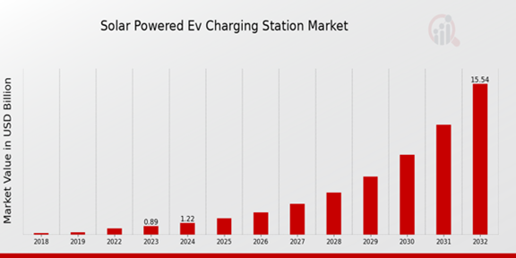 Solar Powered EV Charging Station Market Overview