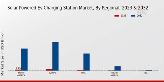 Solar Powered EV Charging Station Market Regional