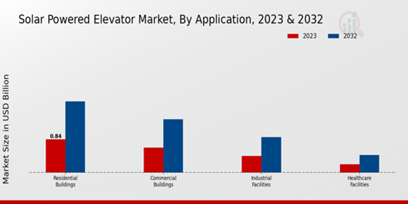 Solar Powered Elevator Market Application