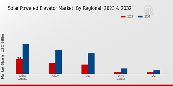 Solar Powered Elevator Market Regional