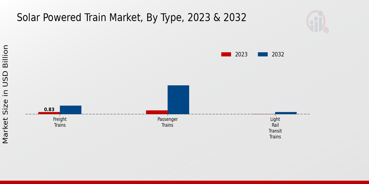 Solar Powered Train Market Type Insights  