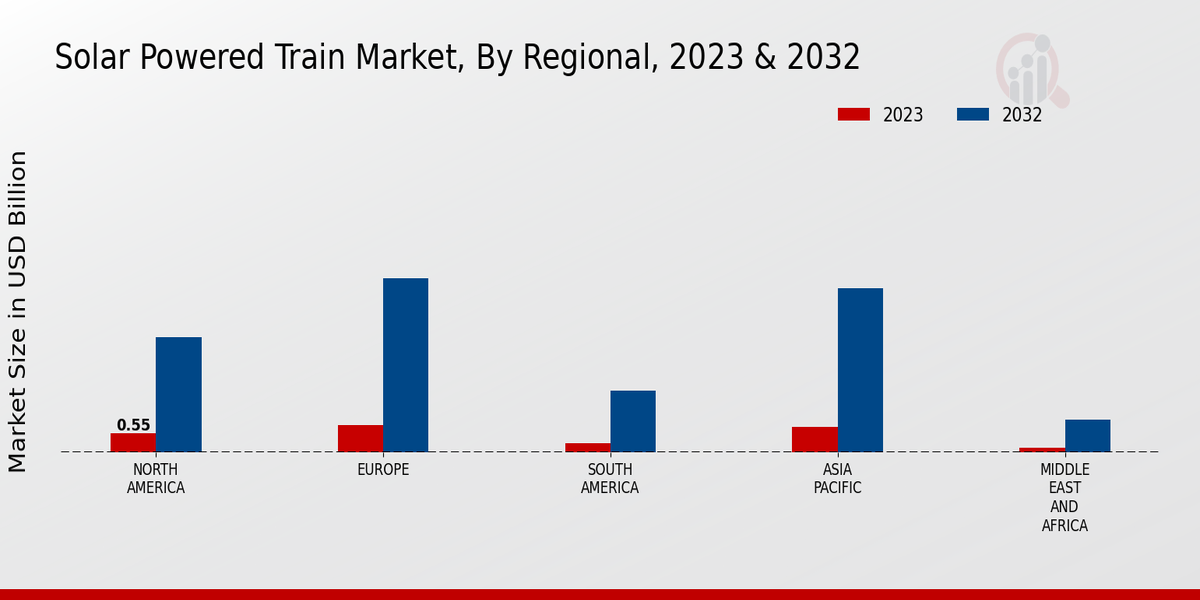 Solar Powered Train Market Regional Insights  