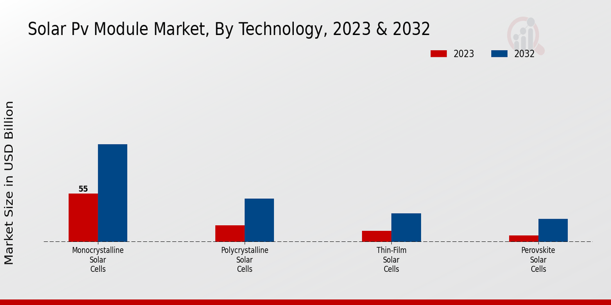 Solar Pv Module Market Technology Insights