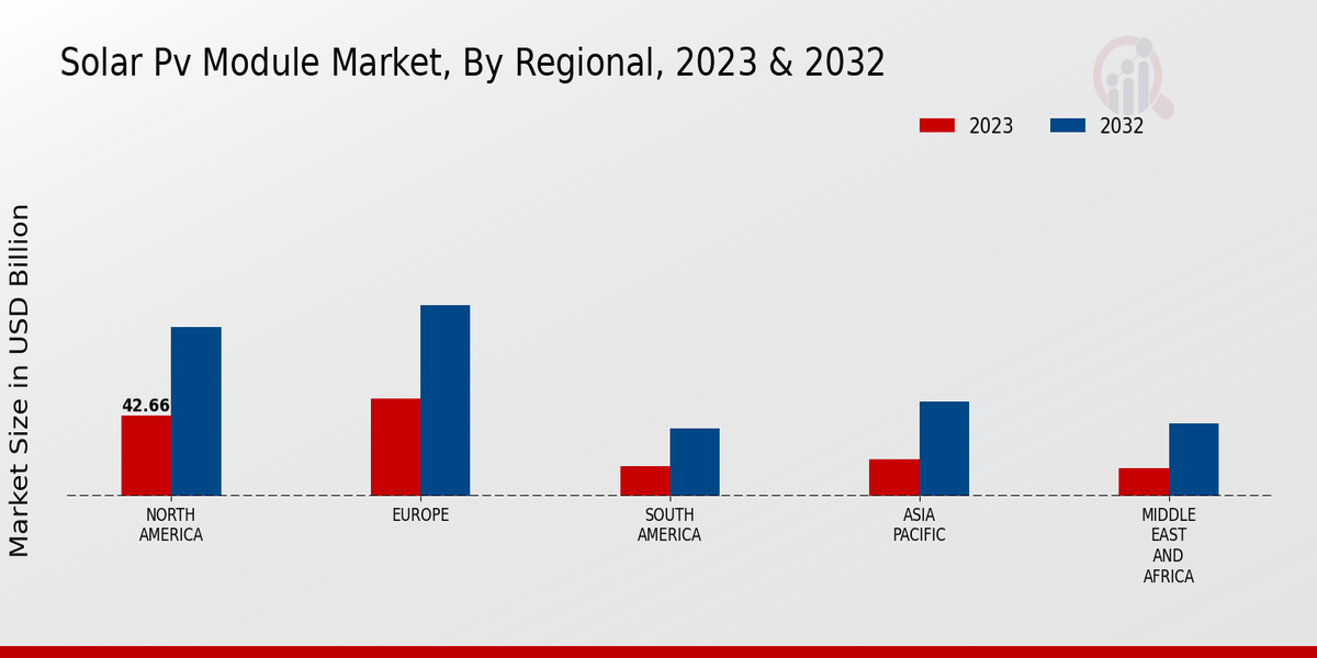 Solar Pv Module Market Regional Insights