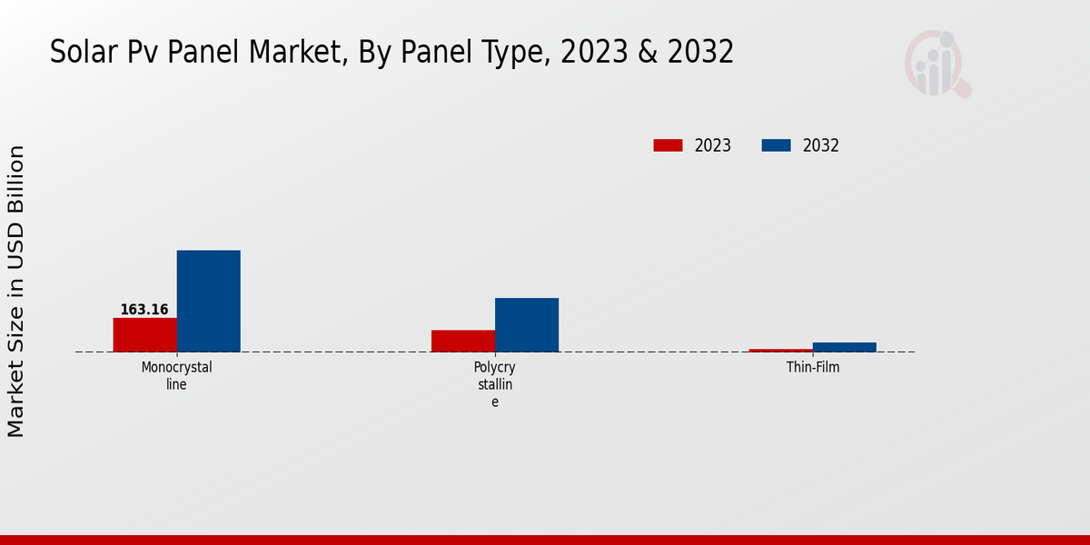 Solar Pv Panel Market Panel Type Insights