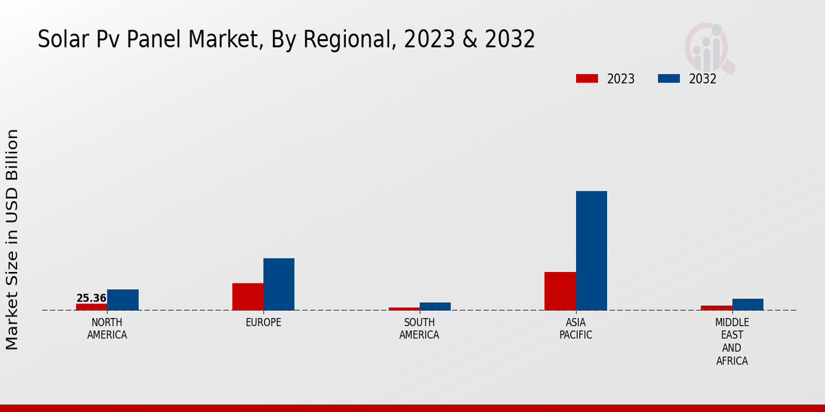 Solar Pv Panel Market Regional Insights