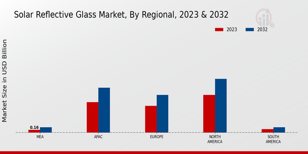 Solar Reflective Glass Market, by Region 2023 & 2032