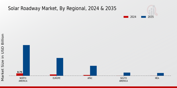 Solar Roadway Market Regional Insights   