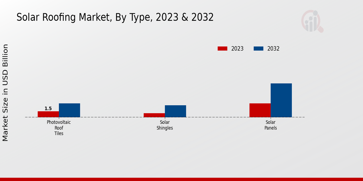 Solar Roofing Market Type Insights  