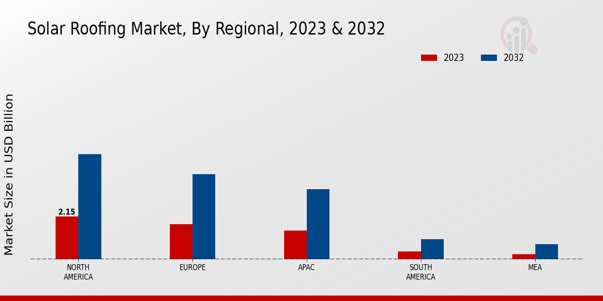 Solar Roofing Market Regional Insights  