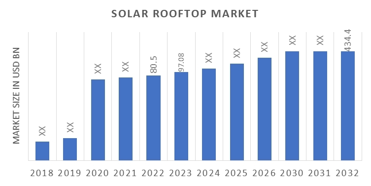 Solar Rooftop Market Size, Share, Industry Growth Report 2032