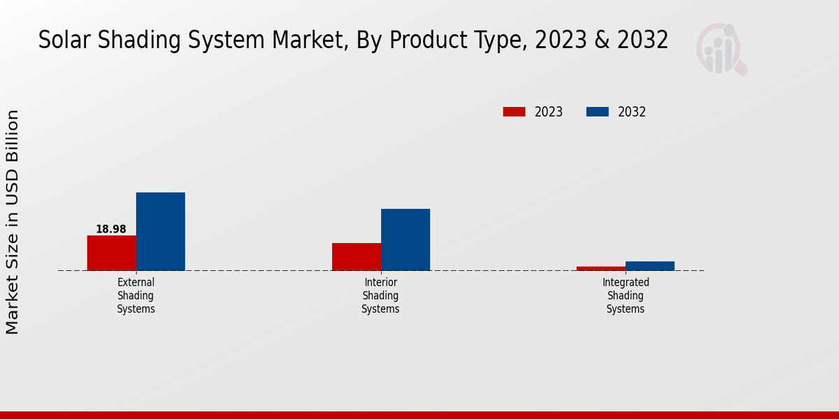 Solar Shading System Market Product Type Insights