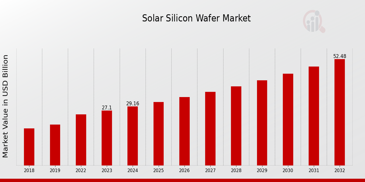 Solar Silicon Wafer Market Overview